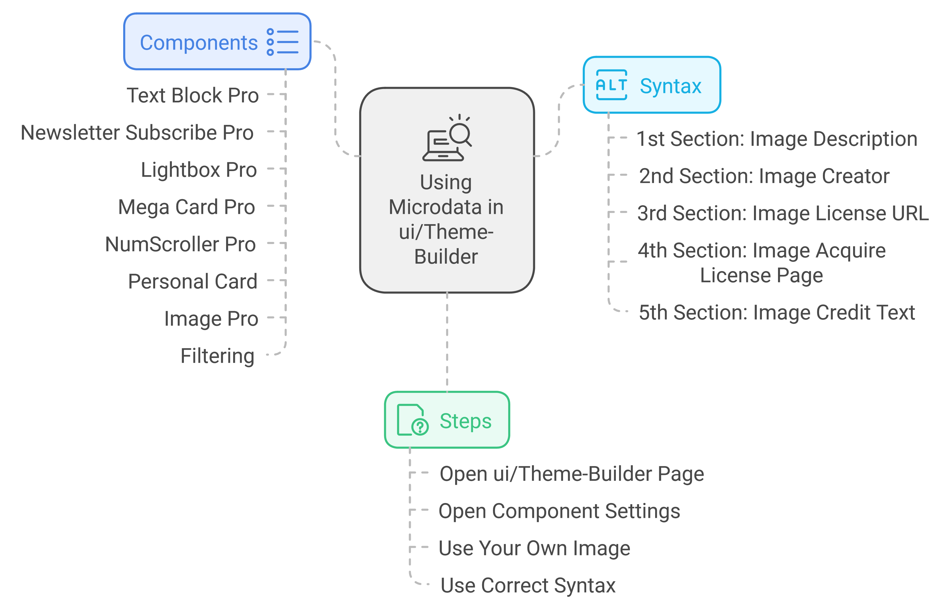 Using Microdata